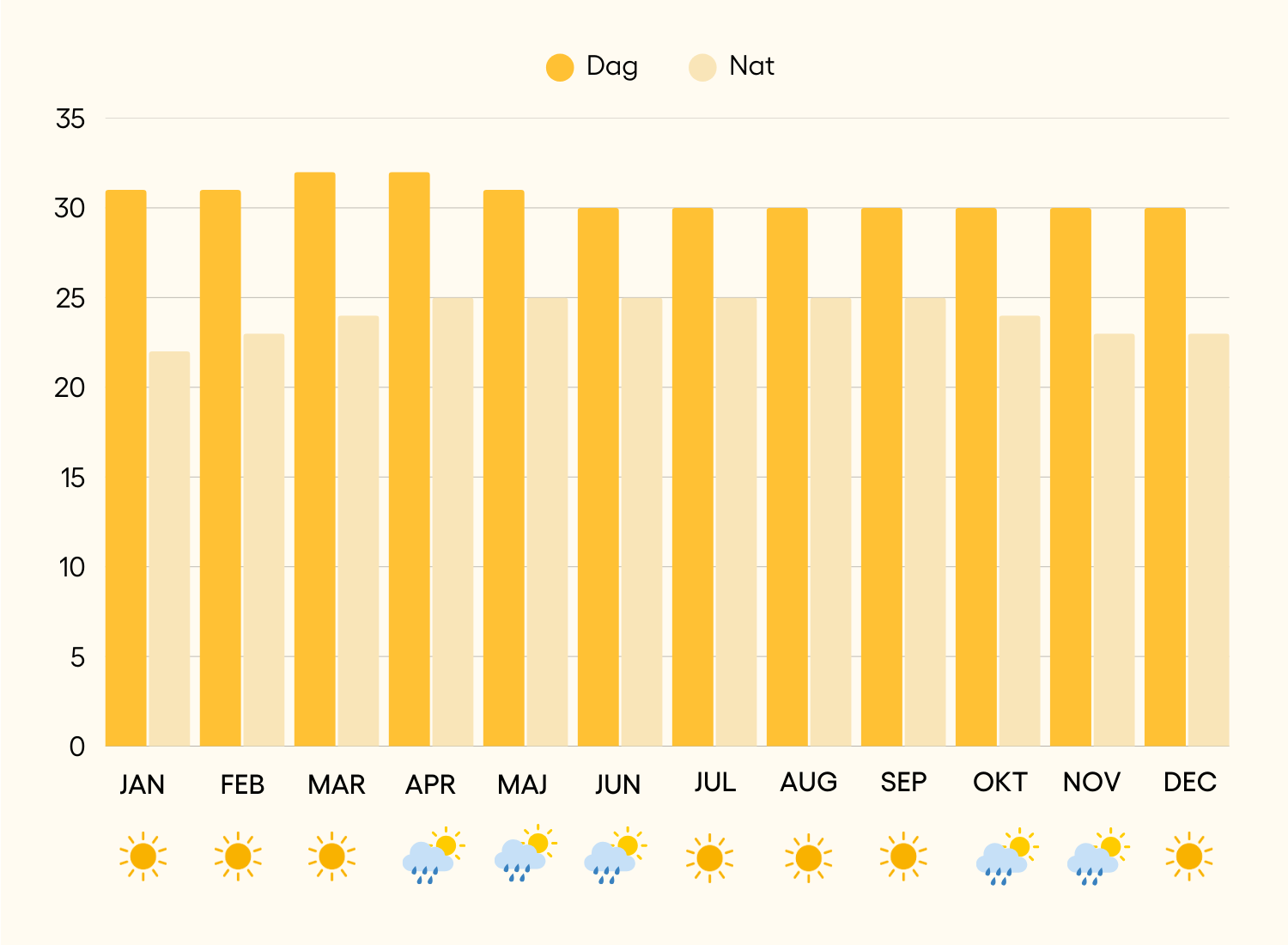 Klima i Colombo Sri Lanka året rundt